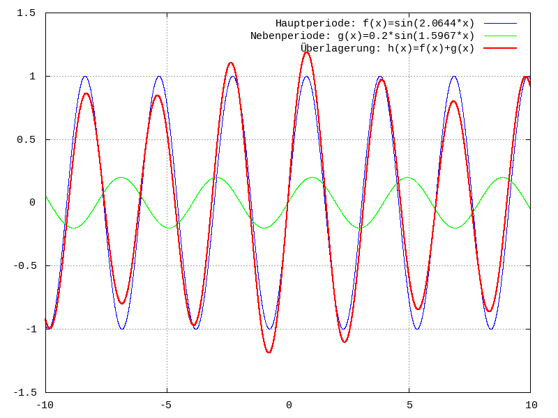 Diagramm Überlagerung zweier Frequenzen